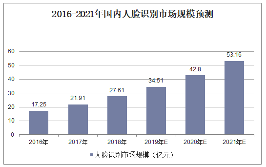 2016-2021年国内人脸识别市场规模预测