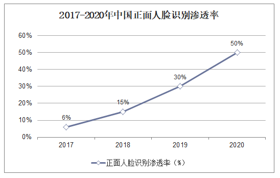 2017-2020年中国正面人脸识别渗透率