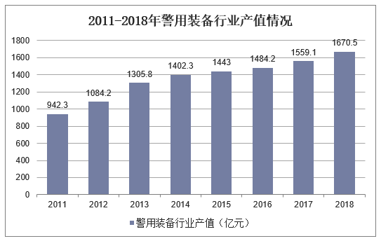 2011-2018年警用装备行业产值情况