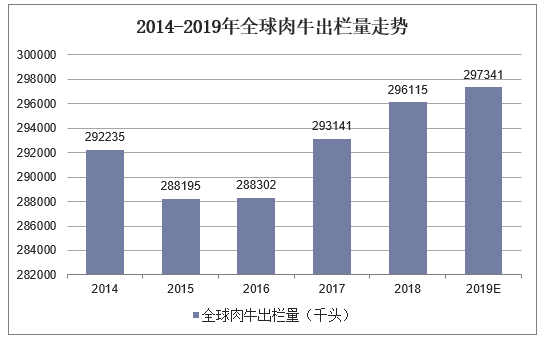 2014-2019年全球肉牛出栏量走势