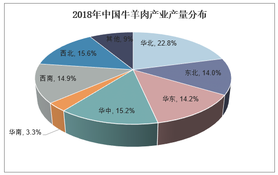 2018年中国牛羊肉产业产量分布