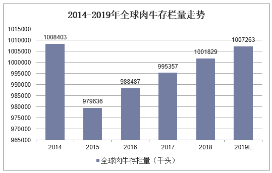 2014-2019年全球肉牛存栏量走势