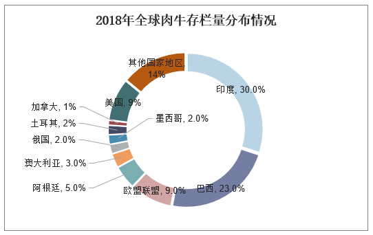 2018年全球肉牛存栏量分布情况