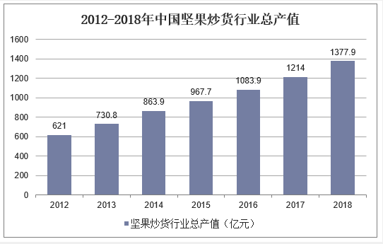 2012-2018年中国坚果炒货行业总产值