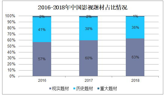 2016-2018年中国影视题材占比情况