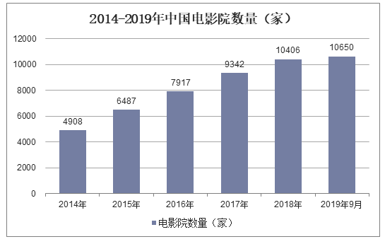 2014-2019年中国电影院数量