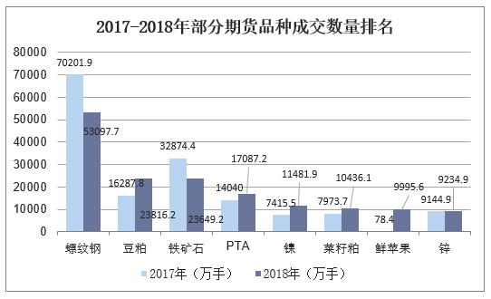 2017-2018年部分期货品种成交数量排名