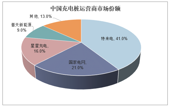 中国充电桩运营商市场份额（截至2018年4月）
