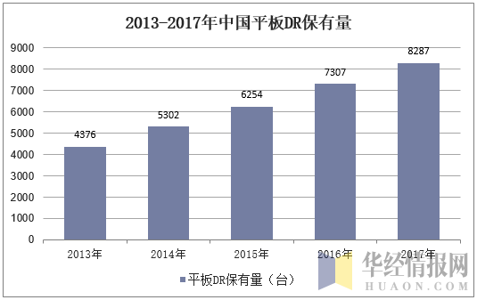 2013-2017年中国平板DR保有量