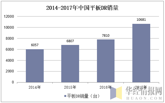 2014-2017年中国平板DR销量