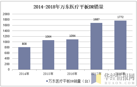 2014-2018年万东医疗平板DR销量