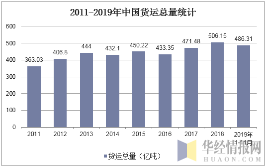 2011-2019年中国货运总量统计