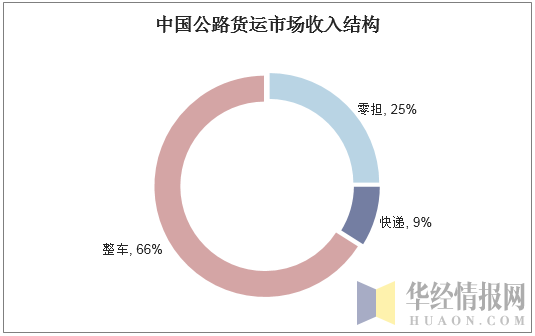 中国公路货运市场收入结构