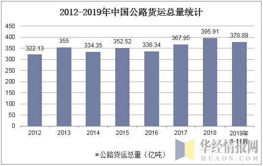 2012-2019年中国公路货运总量统计