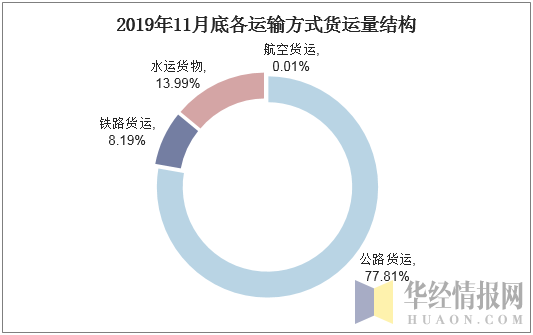 2019年11月底各运输方式货运量结构