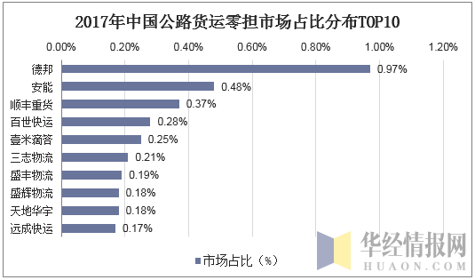 2017年中国公路货运零担市场占比分布TOP10