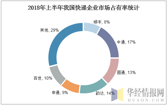 2018年上半年我国快递企业市场占有率统计