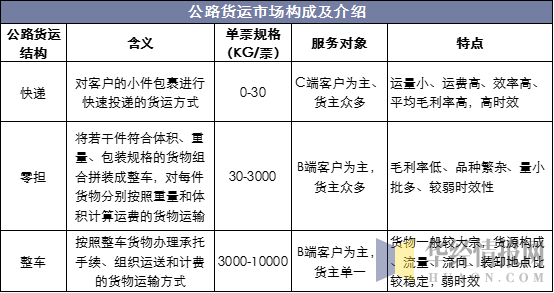 公路货运市场构成及介绍