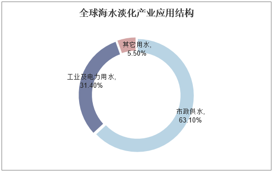 全球海水淡化产业应用结构