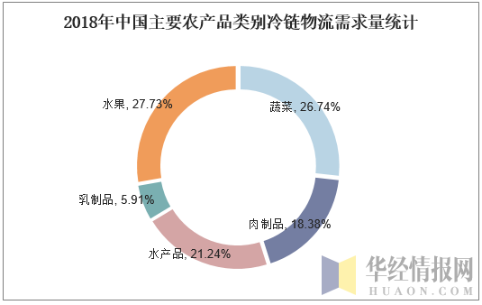 2018年中国主要农产品类别冷链物流需求量统计