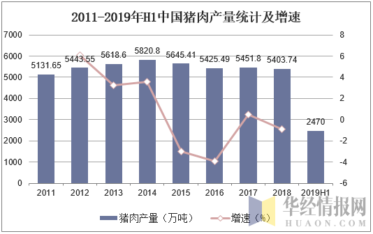 2011-2019年H1中国猪肉产量统计及增长情况