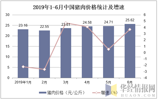 2019年1-6月中国猪肉价格统计及增速