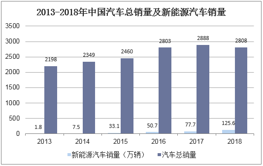 2013-2018年中国汽车总销量及新能源汽车销量