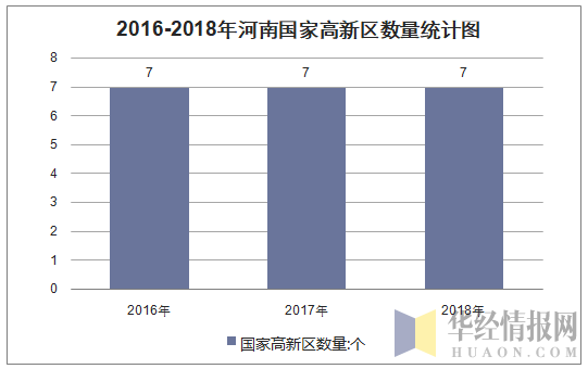 2016-2018年河南国家高新区数量统计图