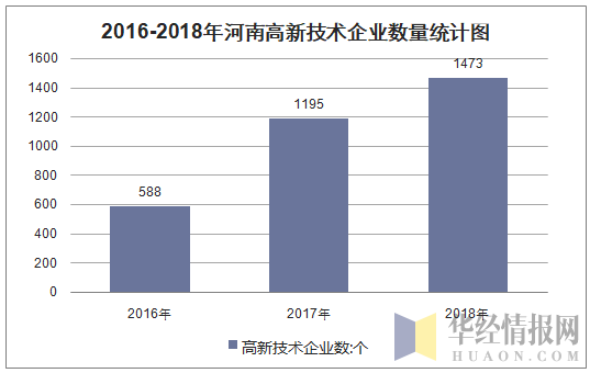 2016-2018年河南高新技术企业数量统计图