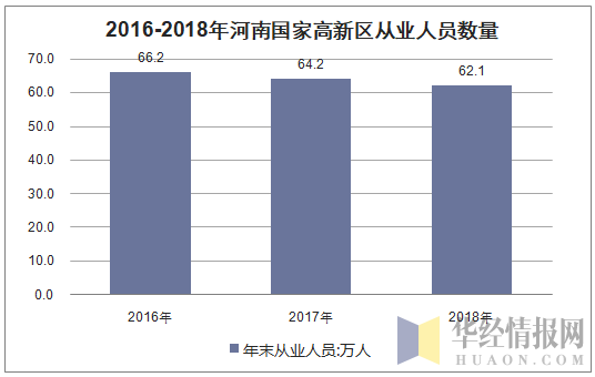 2016-2018年河南国家高新区从业人员数量