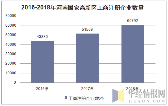 2016-2018年河南国家高新区工商注册企业数量