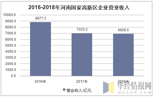 2016-2018年河南国家高新区企业营业收入