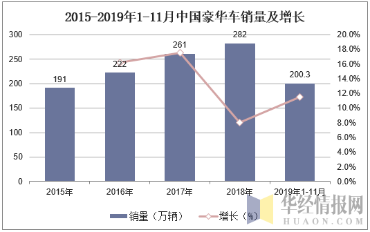 2015-2019年1-11月中国豪华车销量及增长