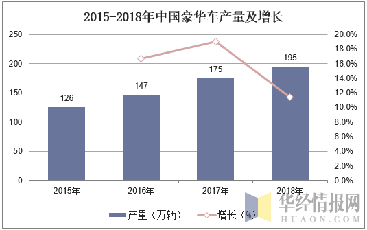 2015-2018年中国豪华车产量及增长