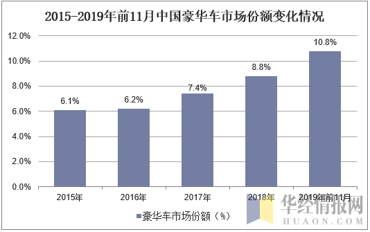 2015-2019年前11月中国豪华车市场份额变化情况