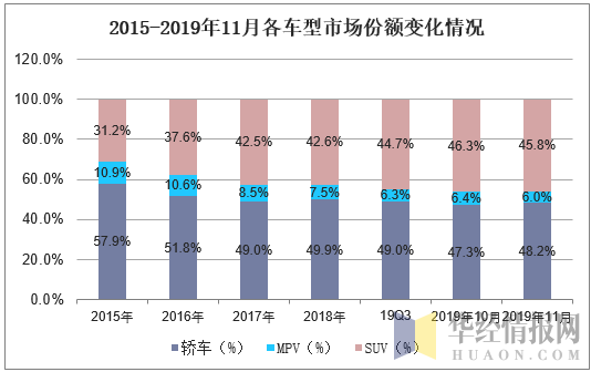 2015-2019年11月各车型市场份额变化情况