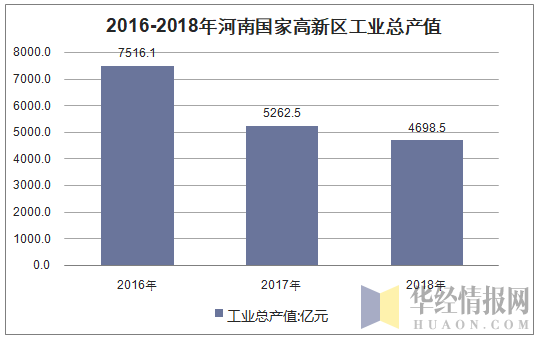 2016-2018年河南国家高新区工业总产值