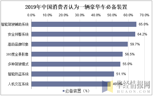 2019年中国消费者认为一辆豪华车必备装置