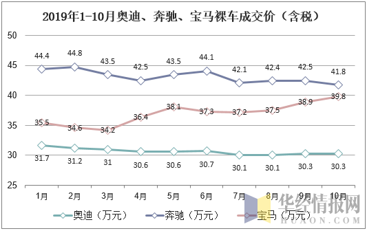 2019年1-10月奥迪、奔驰、宝马裸车成交价（含税）