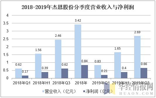 2018-2019年杰恩股份分季度营业收入与净利润