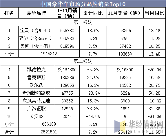 中国豪华车市场分品牌销量Top10