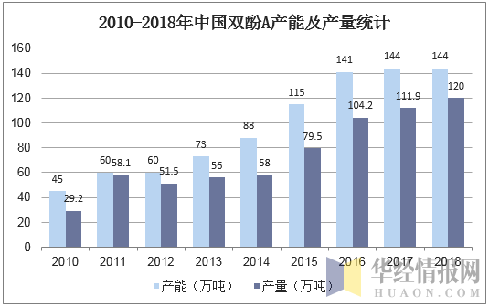 2010-2018年中国双酚A产能及产量统计