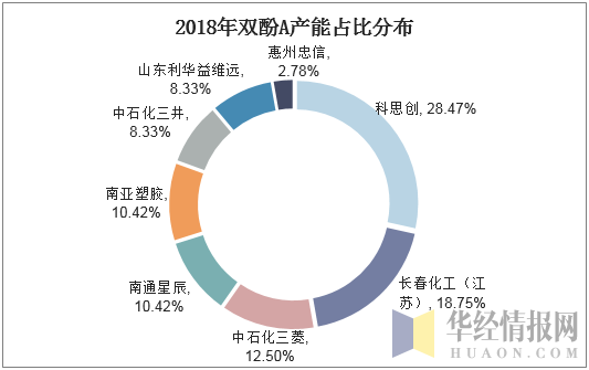 2018年双酚A产能占比分布