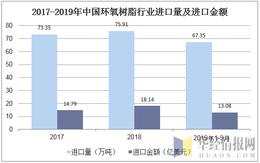 2017-2019年中国环氧树脂行业进口量及进口金额