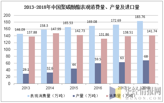 2013-2018年中国聚碳酸酯表观消费量、产量及进口量