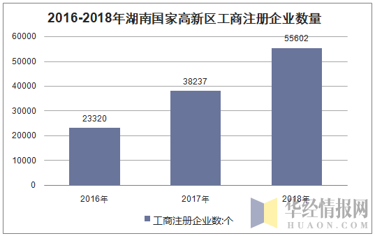 2016-2018年湖南国家高新区工商注册企业数量