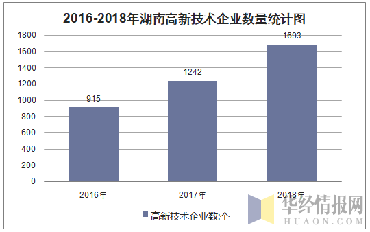 2016-2018年湖南高新技术企业数量统计图