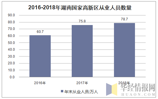 2016-2018年湖南国家高新区从业人员数量