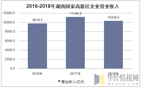 2016-2018年湖南国家高新区企业营业收入