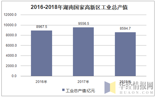 2016-2018年湖南国家高新区工业总产值